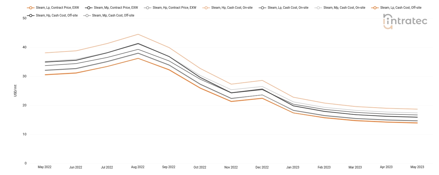 Steam Price Chart