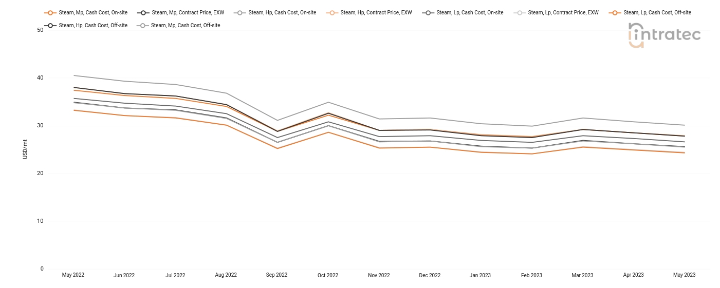 Steam Price Chart