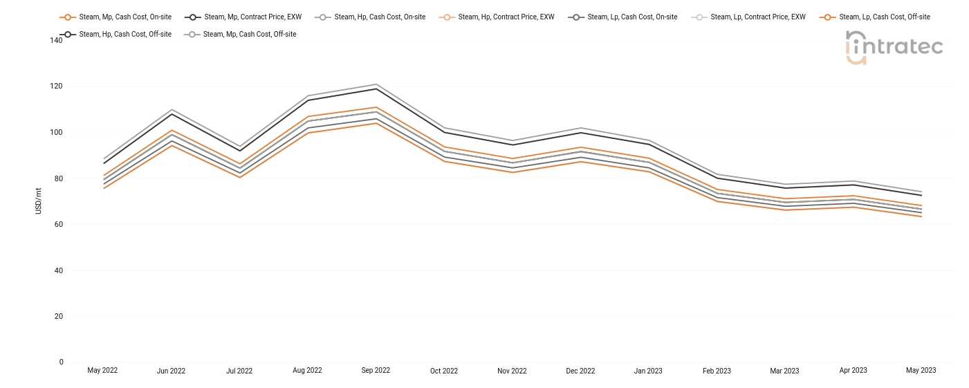 Steam Price Chart