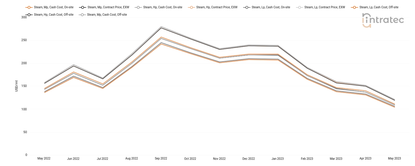 Steam Price Chart