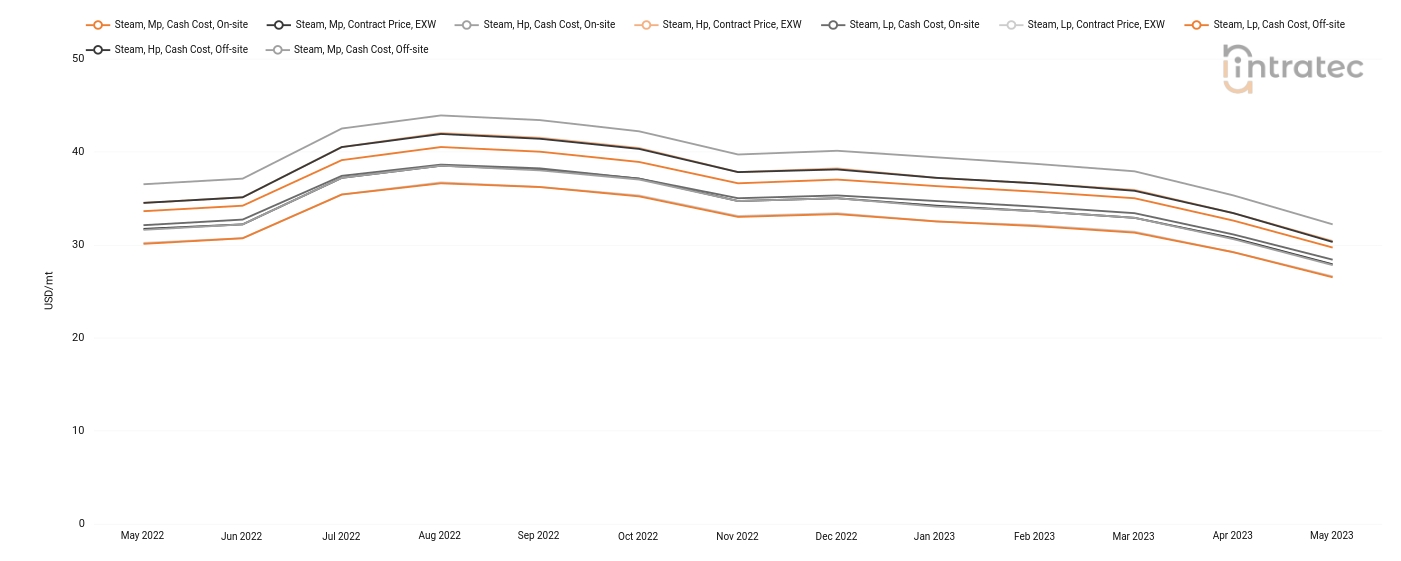 Steam Price Chart