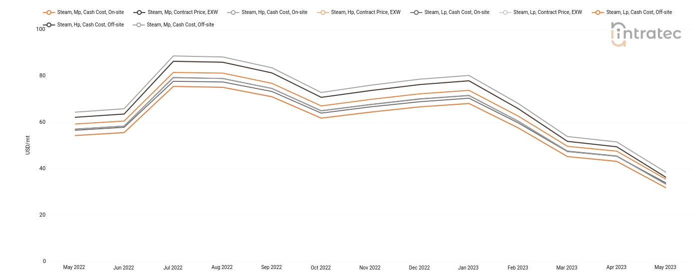 Steam Price Chart