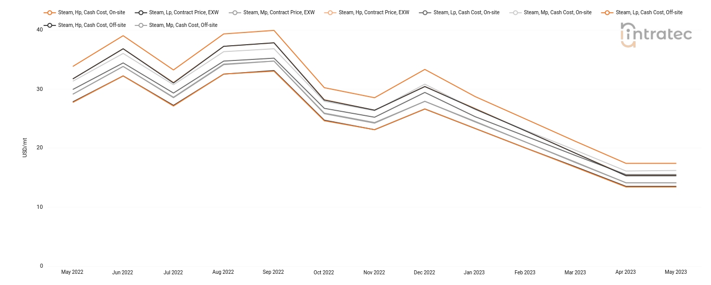 Steam Price Chart