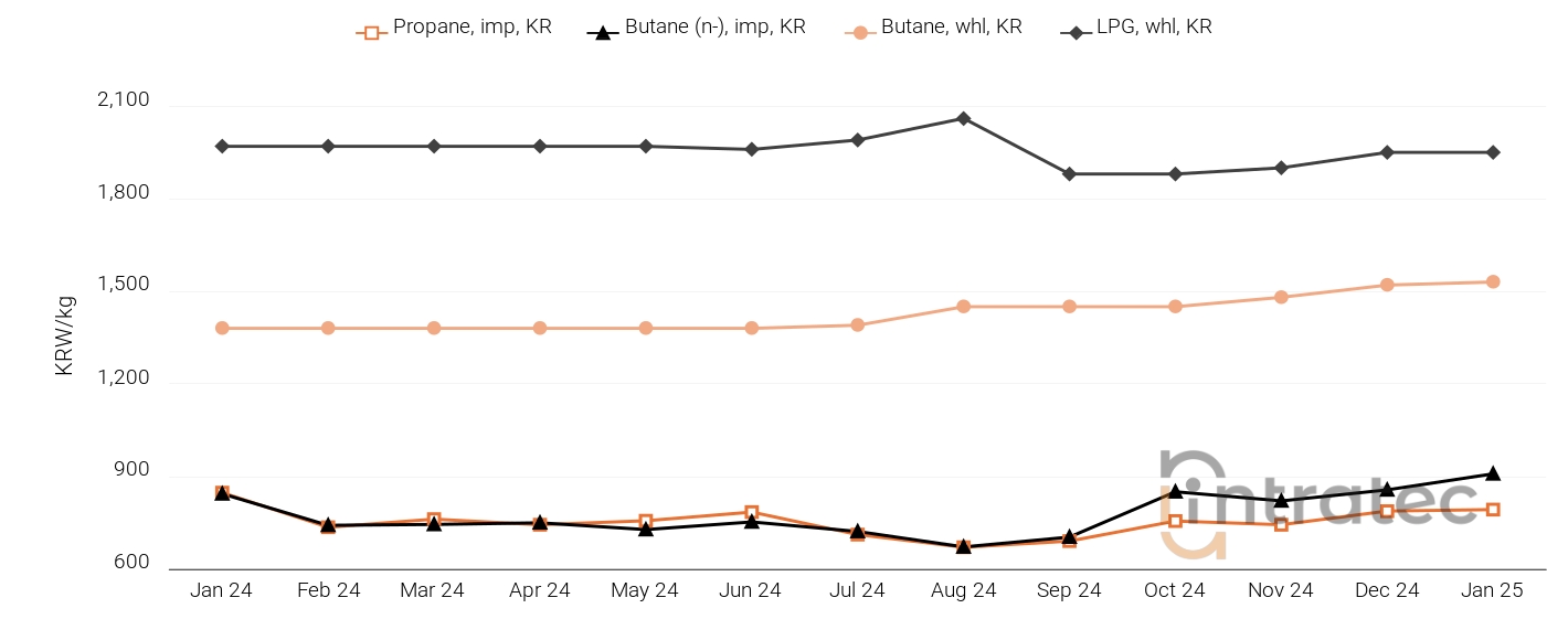 LPG Price Chart