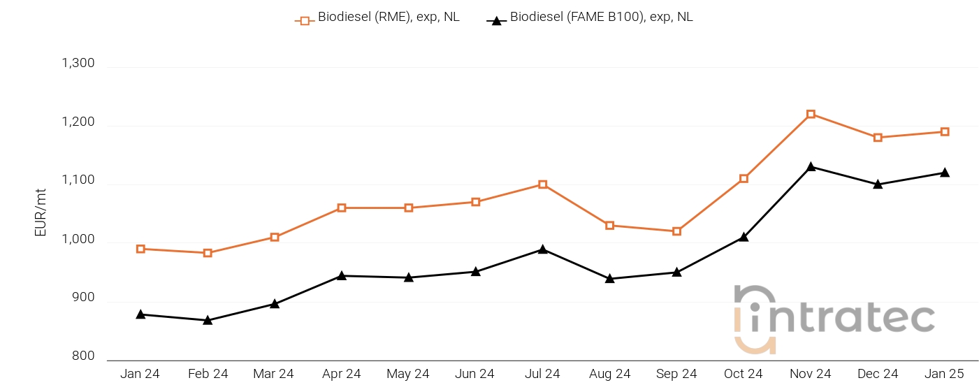 Biodiesel Price Chart