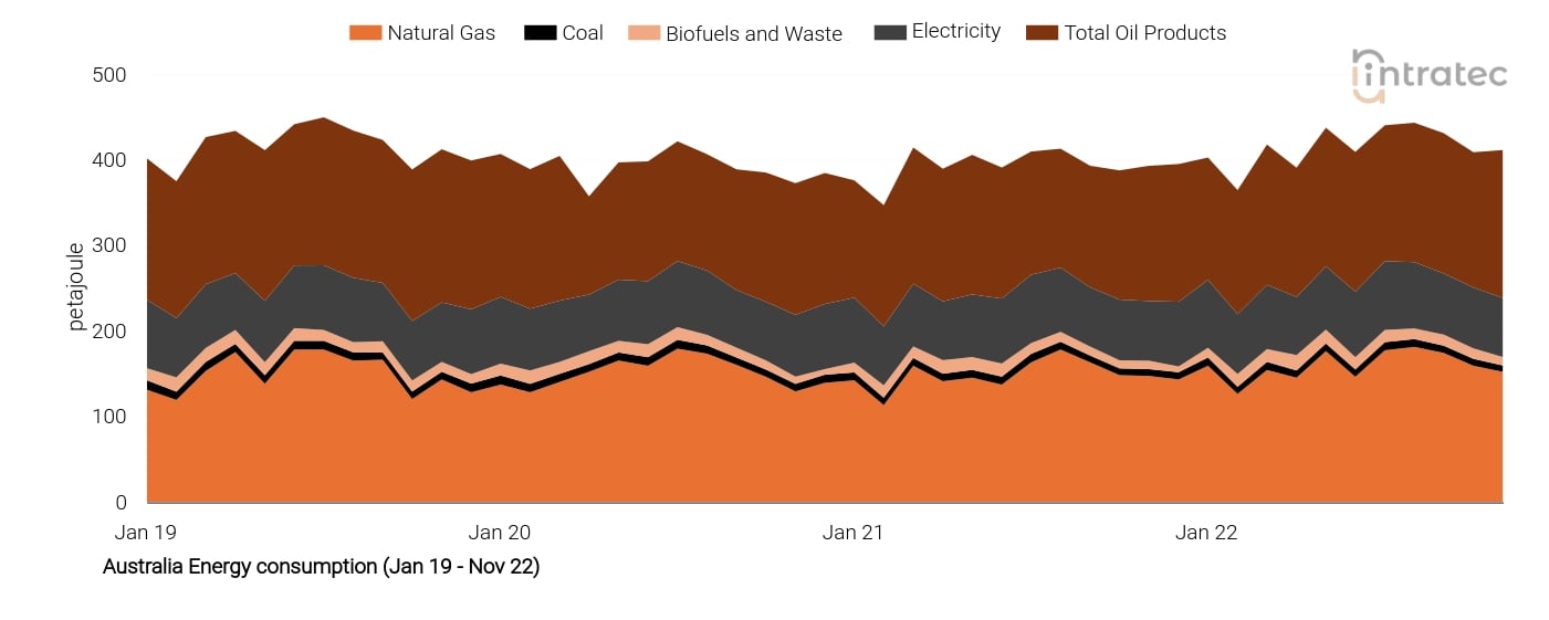 Biofuels Price Chart