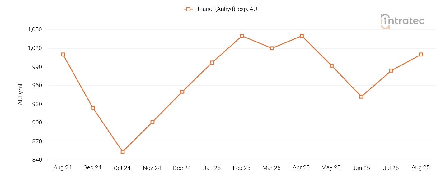 Ethanol Price Chart