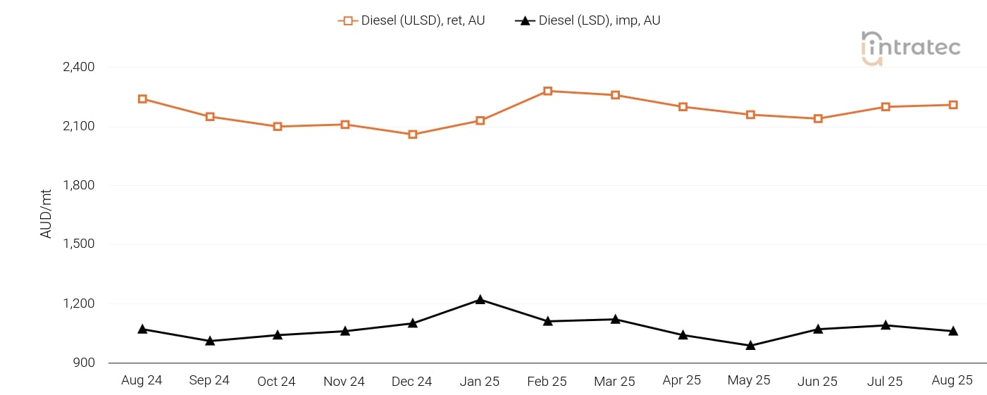 Diesel Price Chart