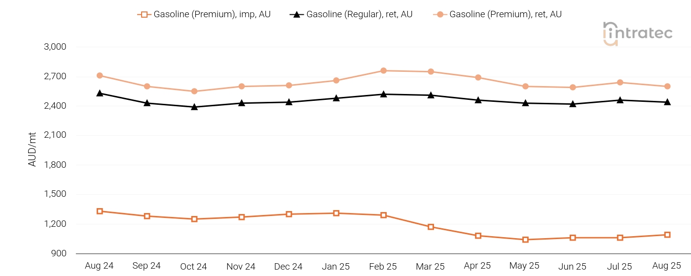 Gasoline Price Chart