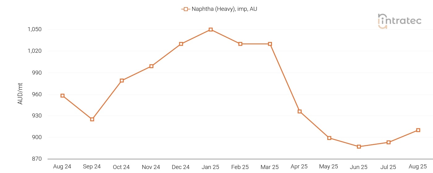 Naphtha Price Chart