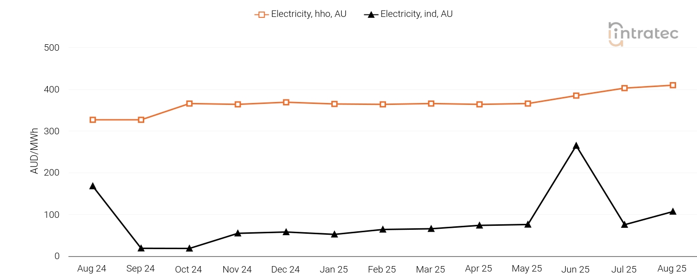 Electricity Price Chart