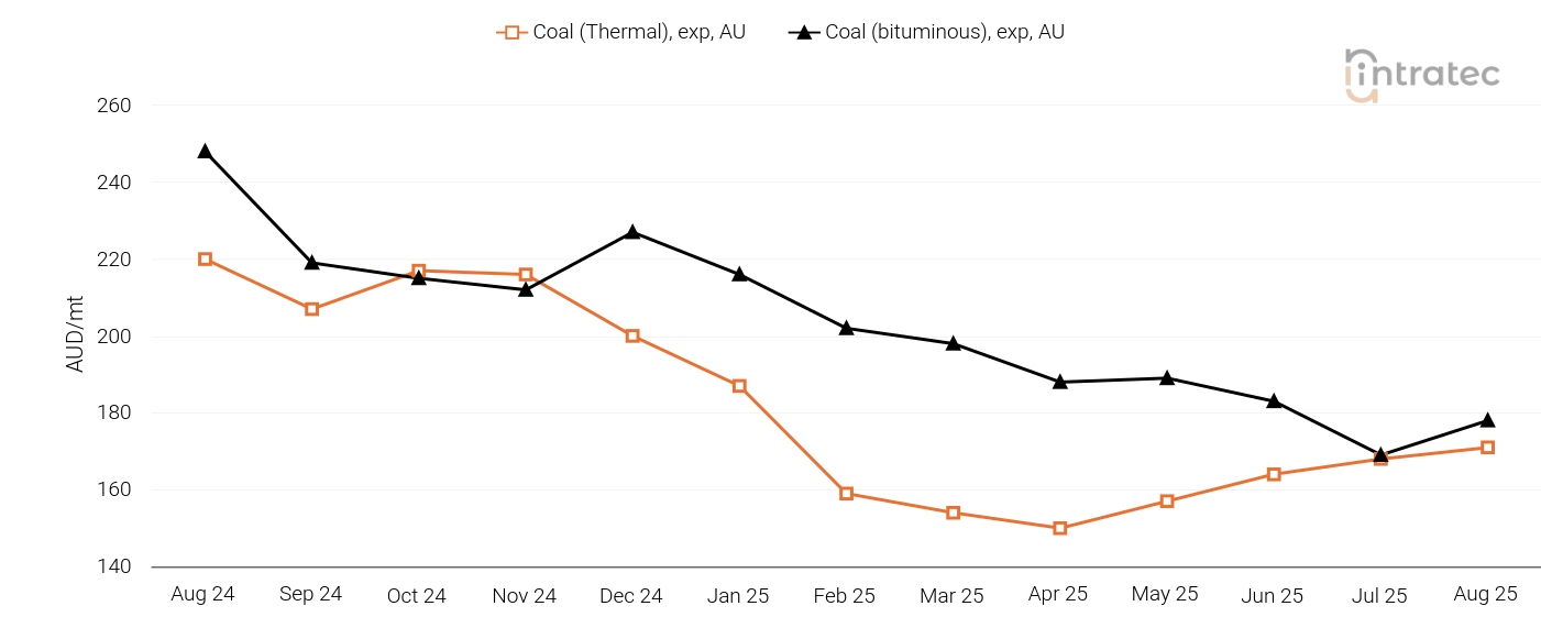 Coal Price Chart