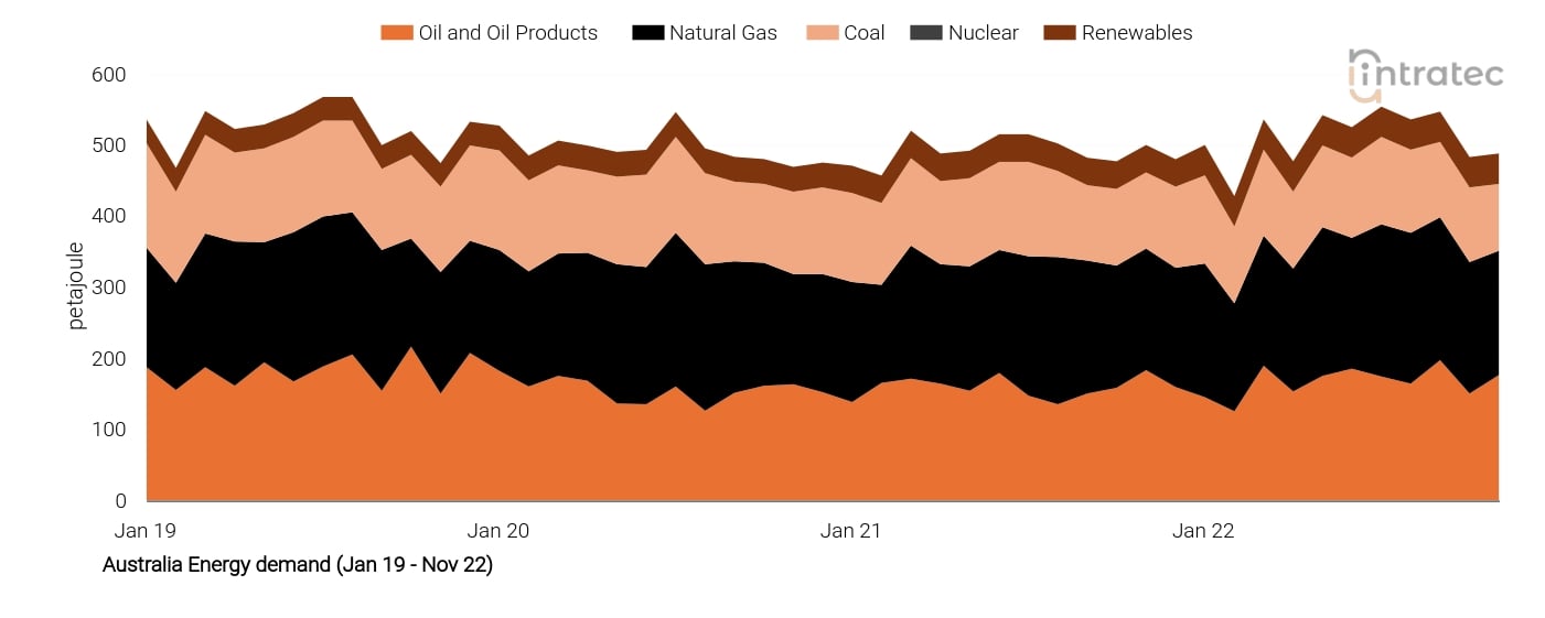 Natural Gas Price Chart