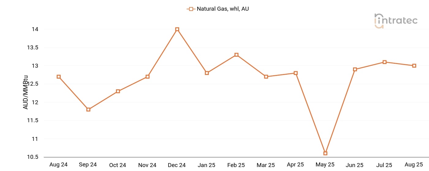 Natural Gas Price Chart