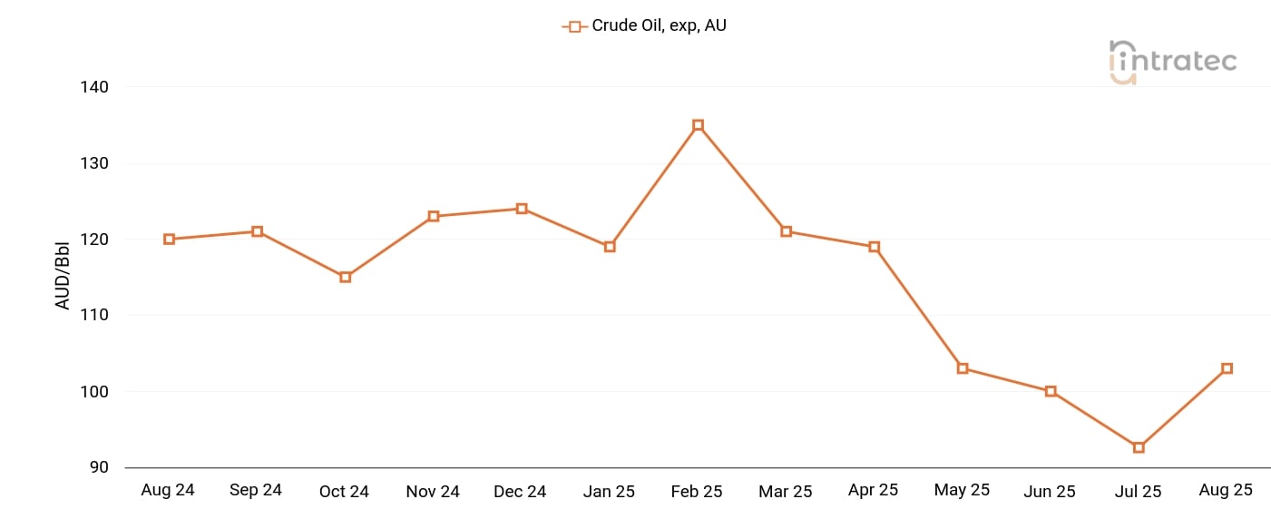 Crude Oil Price Chart