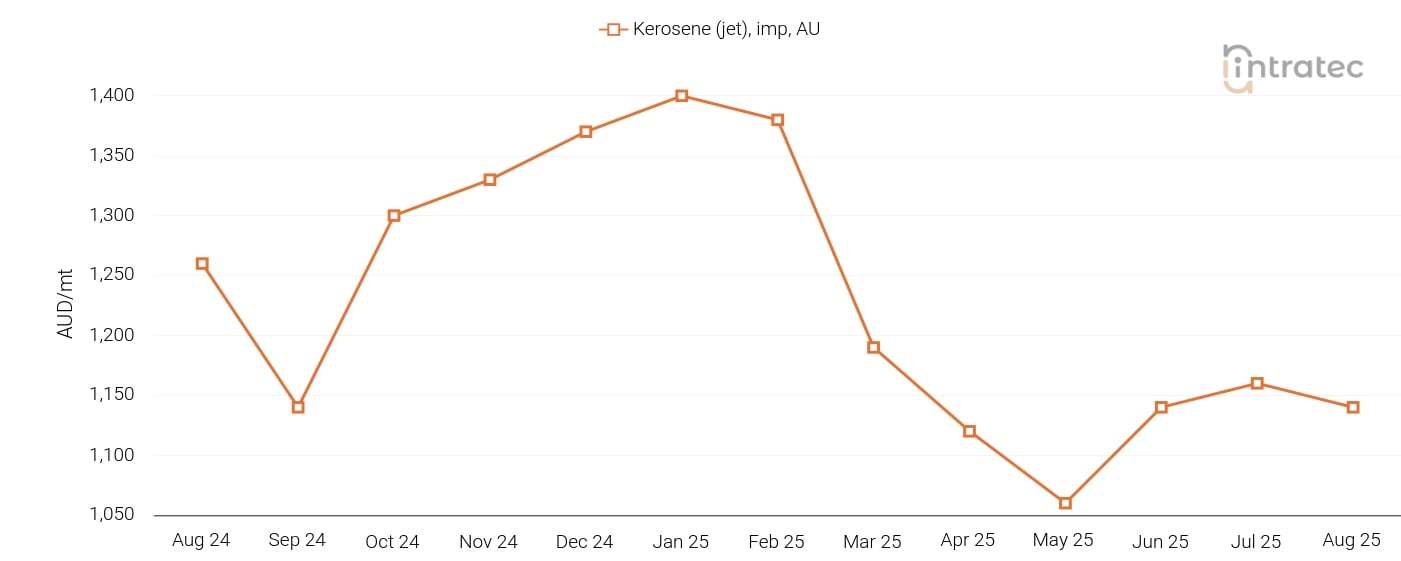 Kerosene Price Chart