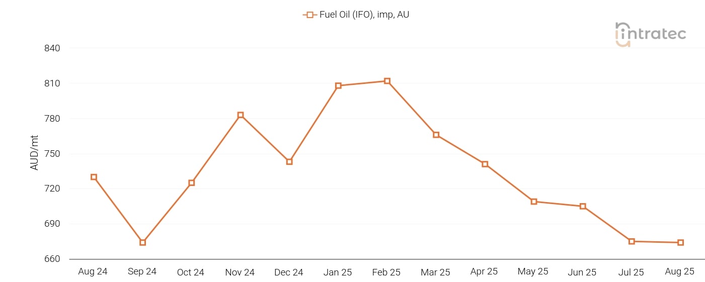 Fuel Oil Price Chart