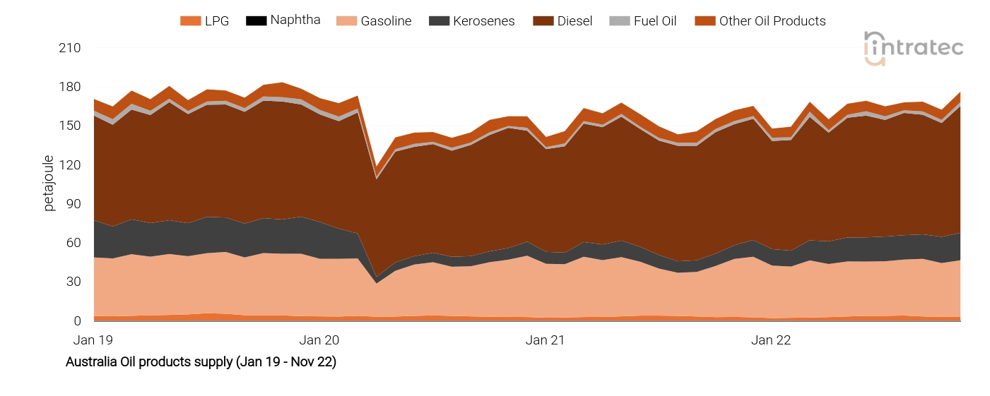 LPG Price Chart