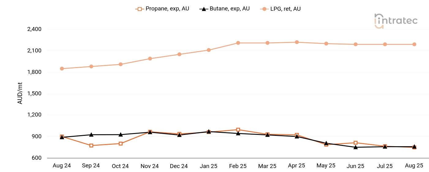 LPG Price Chart