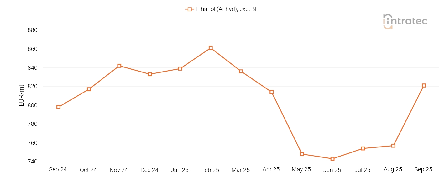 Ethanol Price Chart