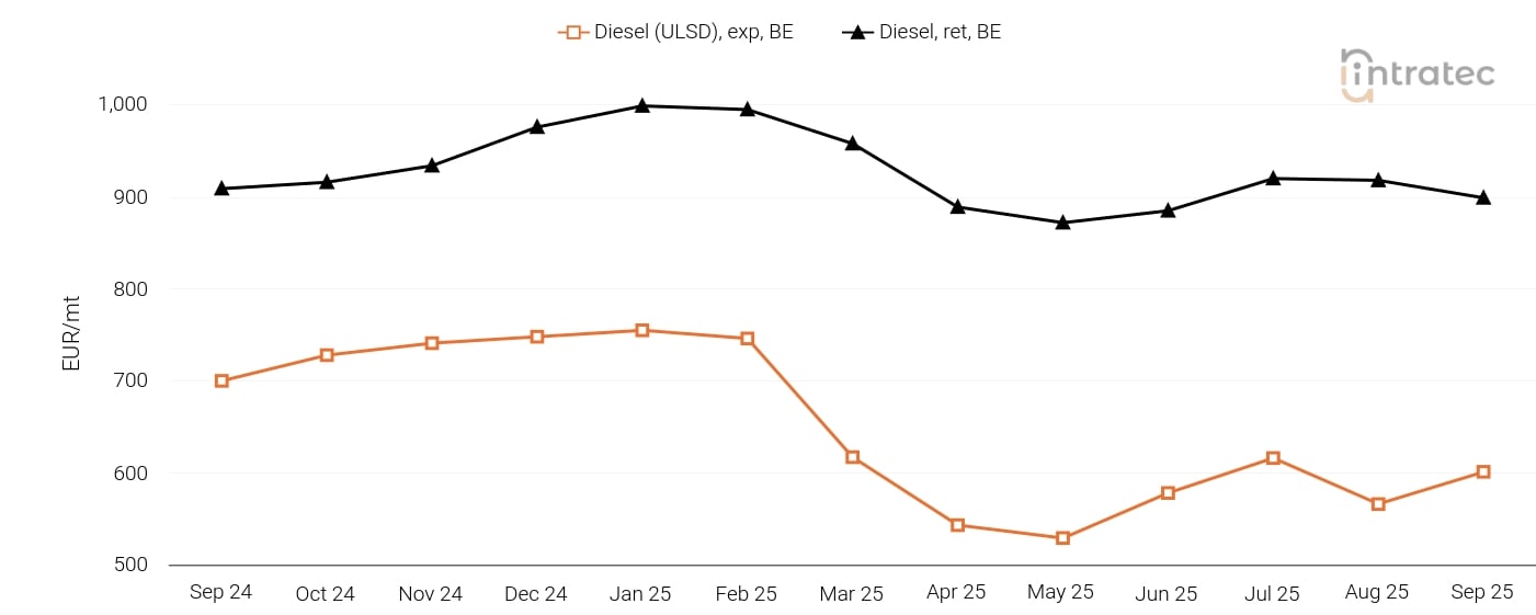 Diesel Price Chart