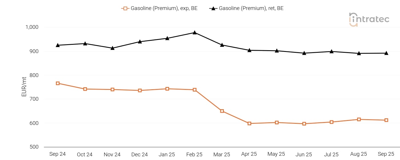 Gasoline Price Chart