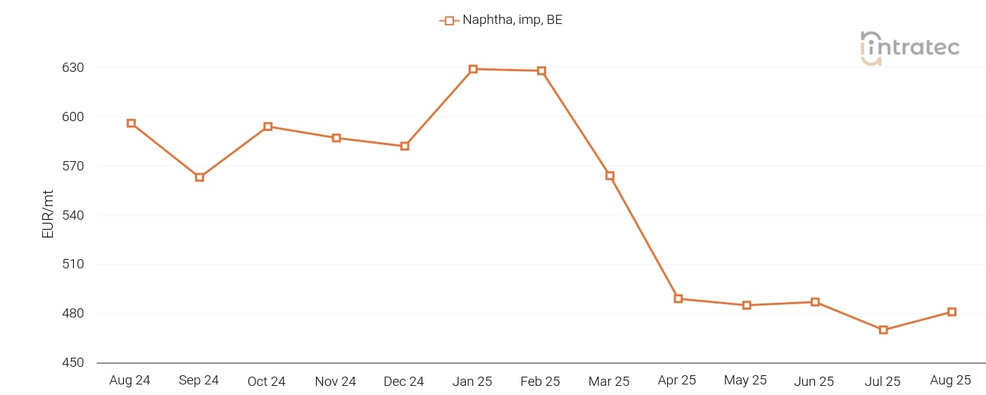 Naphtha Price Chart