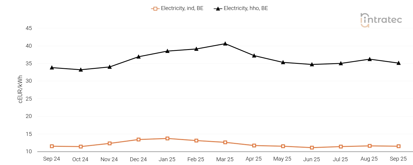 Electricity Price Chart