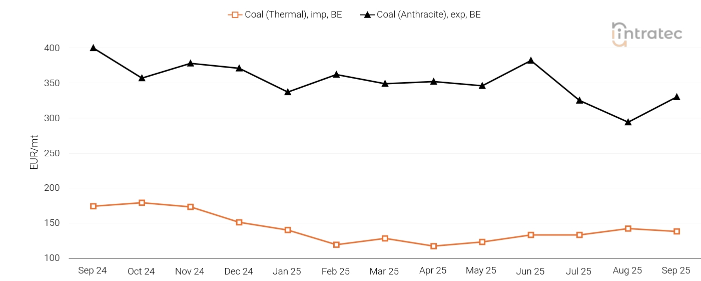 Coal Price Chart
