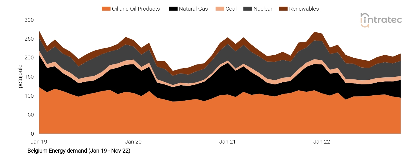 Natural Gas Price Chart