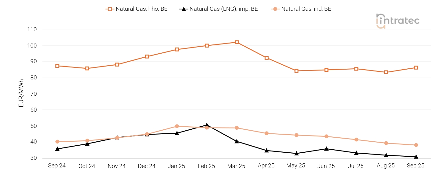 Natural Gas Price Chart