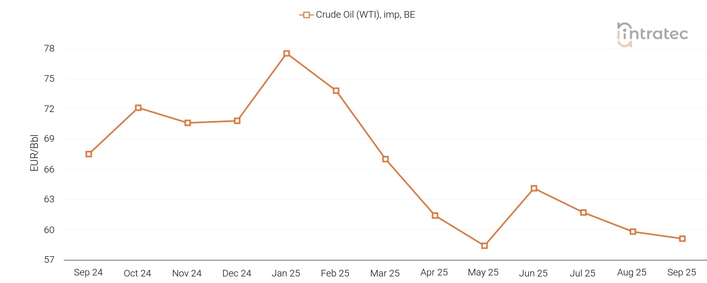 Crude Oil Price Chart