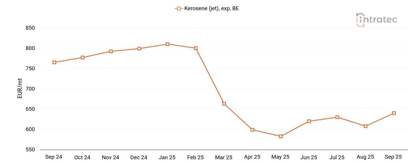 Kerosene Price Chart