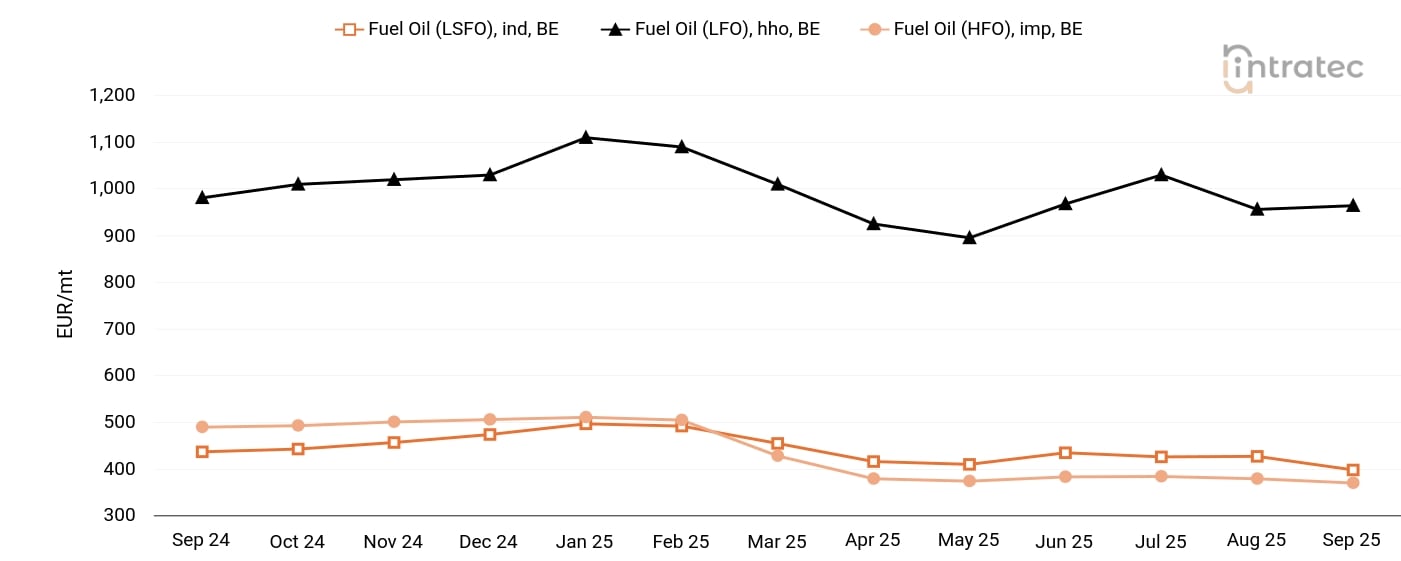 Fuel Oil Price Chart