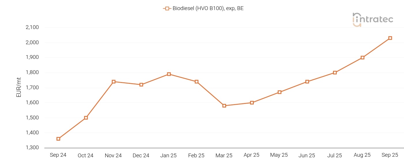 Biodiesel Price Chart