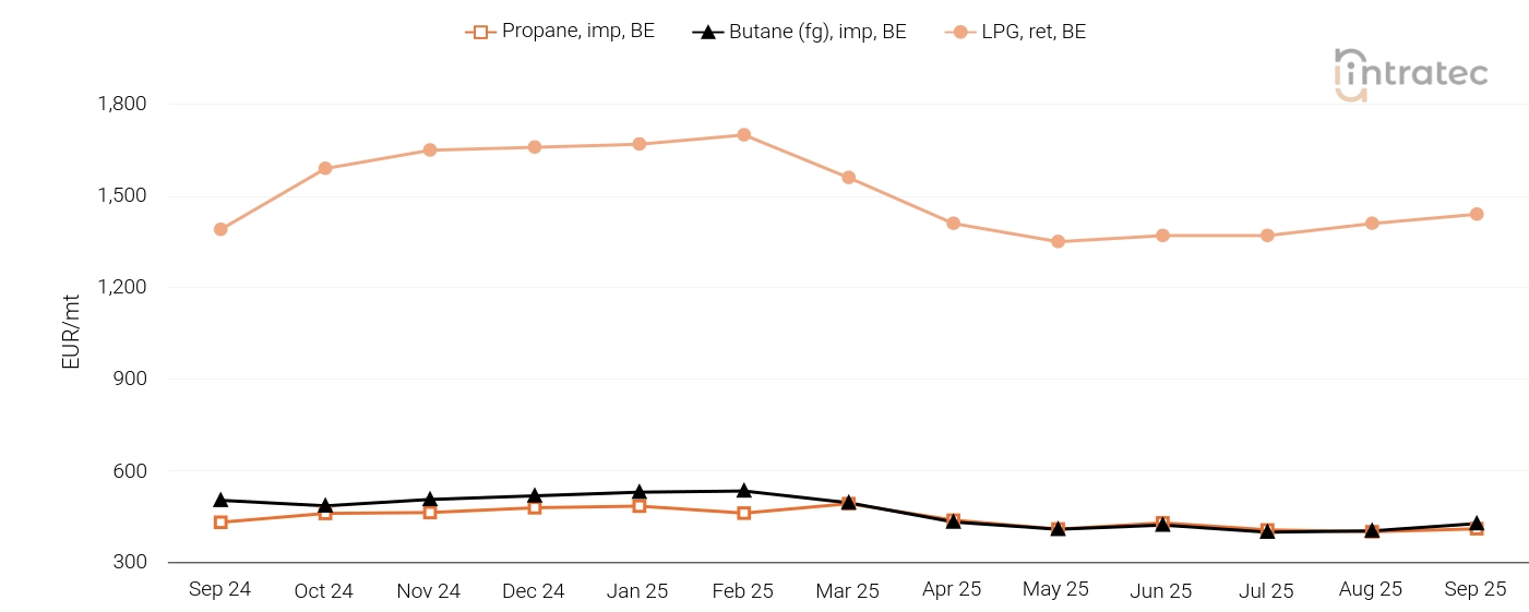 LPG Price Chart