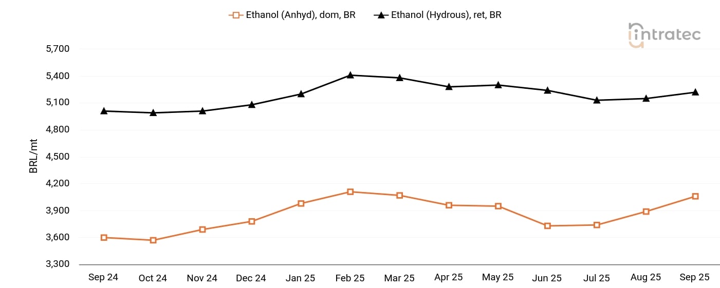 Ethanol Price Chart