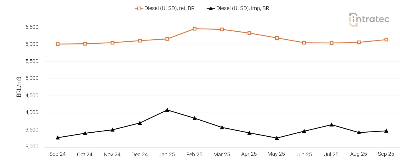 Diesel Price Chart