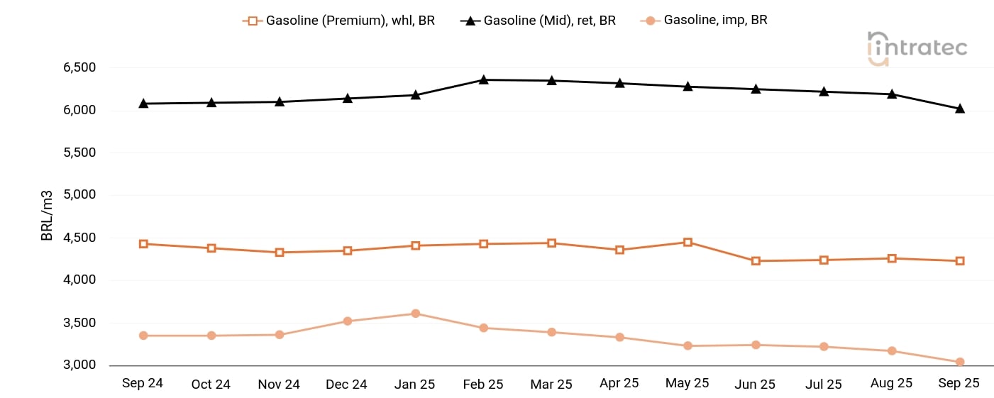 Gasoline Price Chart