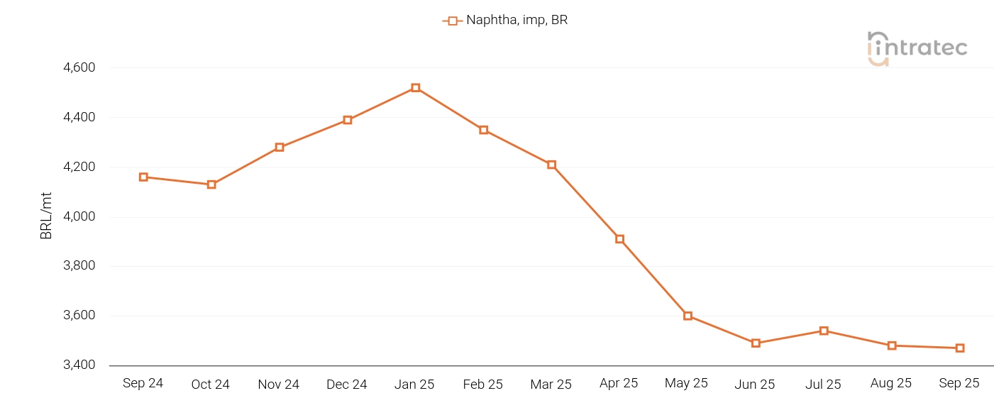 Naphtha Price Chart