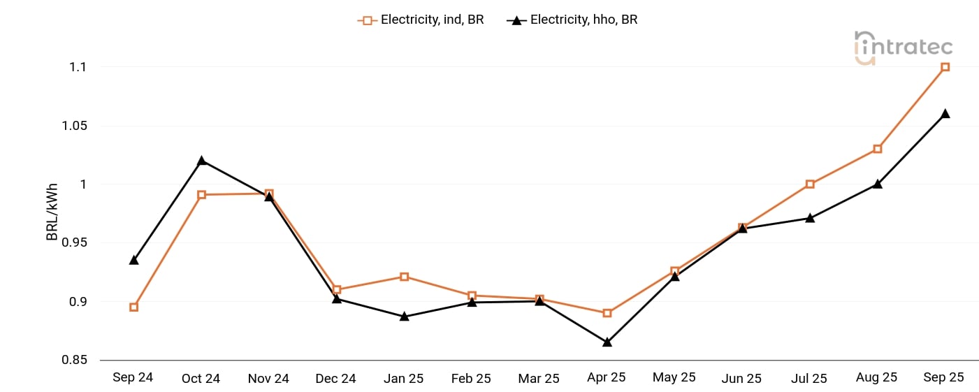 Electricity Price Chart