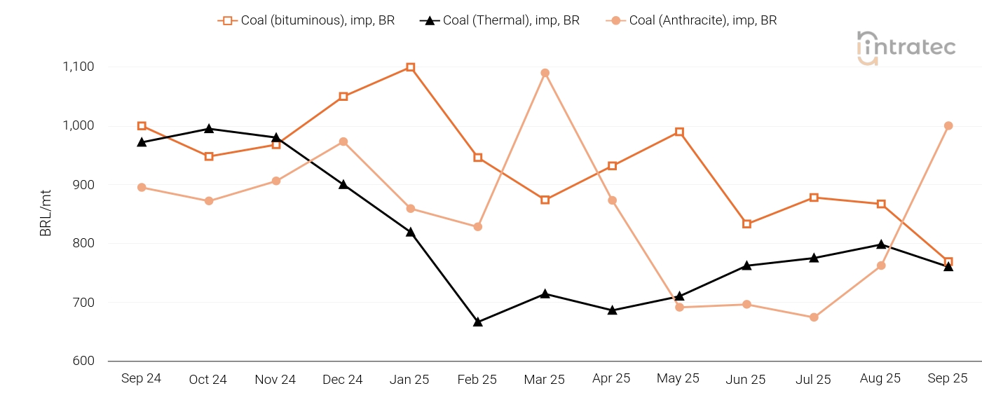 Coal Price Chart