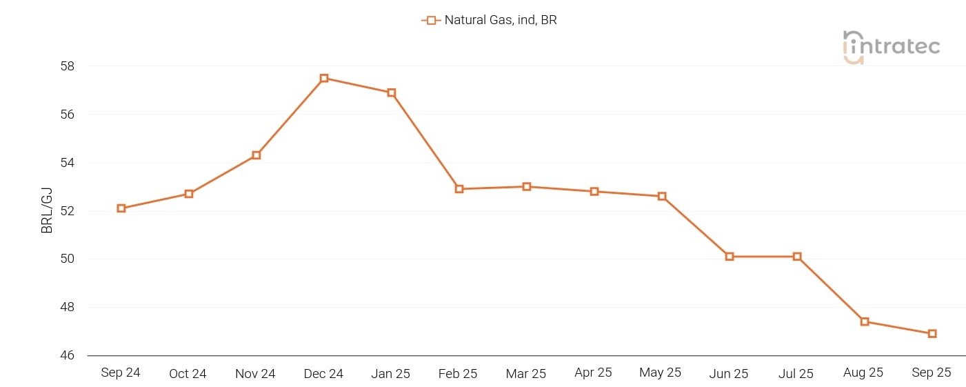 Natural Gas Price Chart