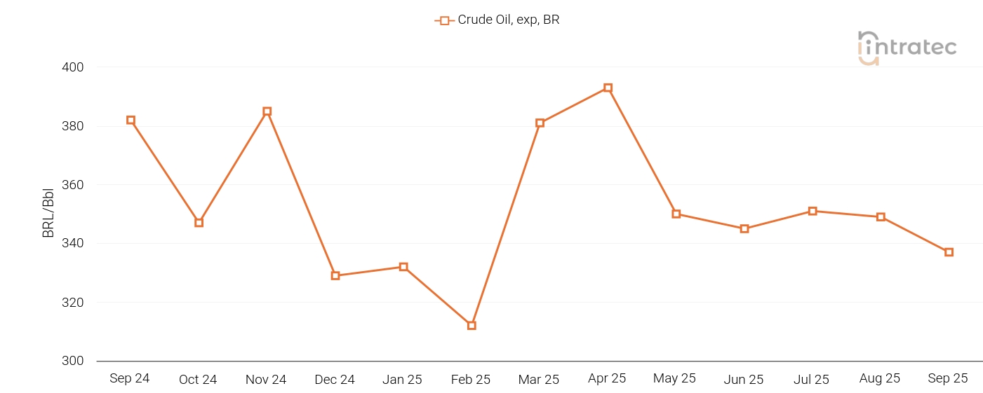 Crude Oil Price Chart