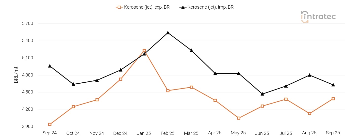 Kerosene Price Chart