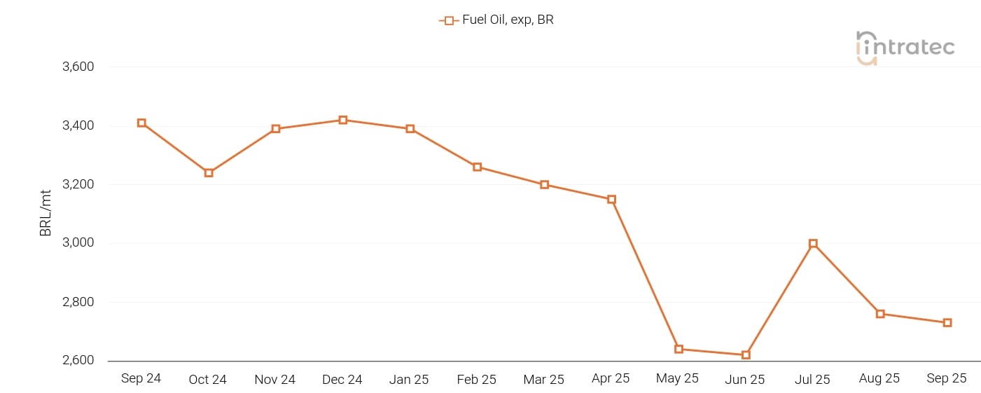 Fuel Oil Price Chart