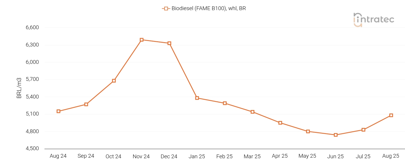 Biodiesel Price Chart
