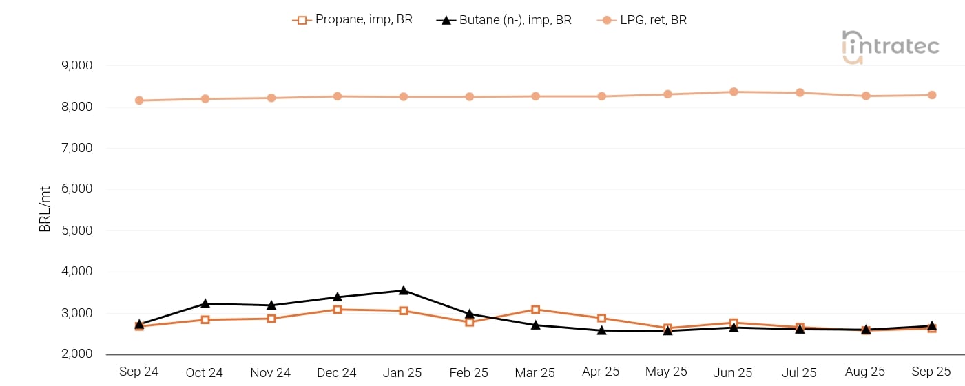 LPG Price Chart