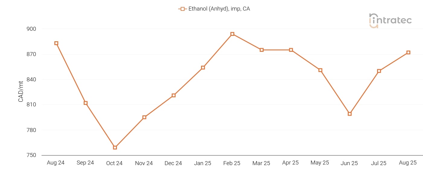 Ethanol Price Chart