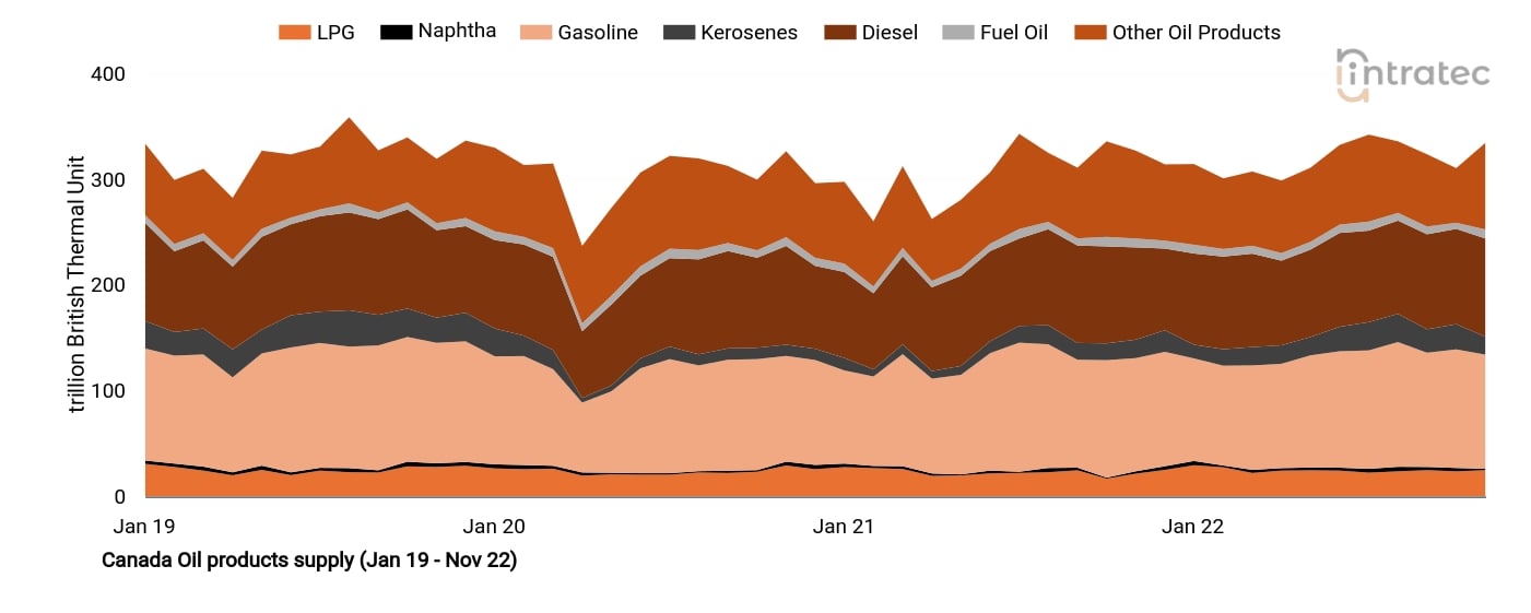 Diesel Price Chart